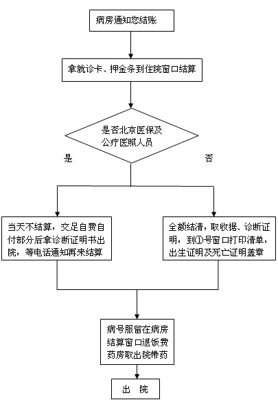 北京协和医院住院流程（东院）
